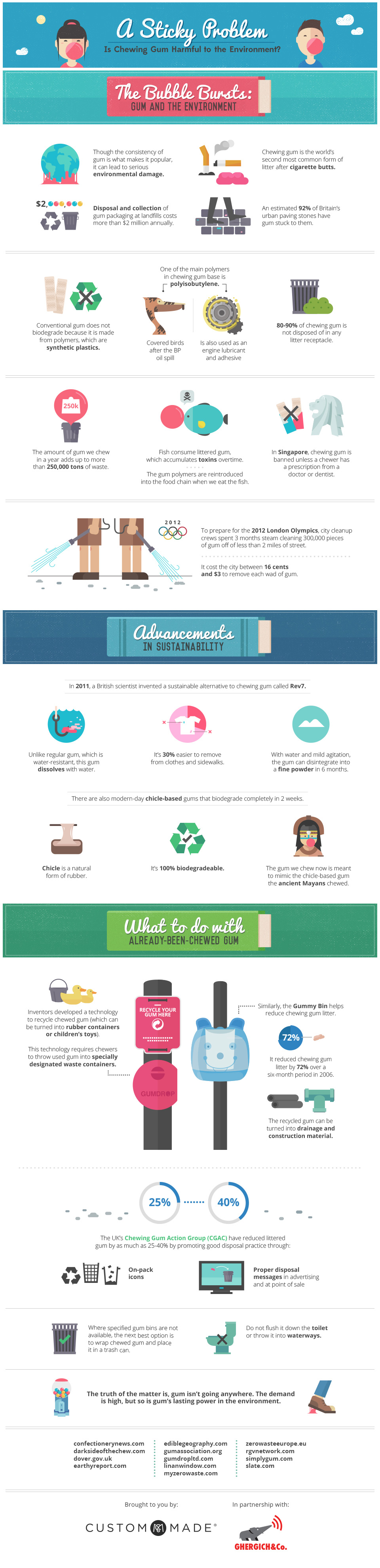 Is Chewing Gum Harmful to the Environment? 인포그래픽 뉴스 I 인포그래픽 I 보는 뉴스 I